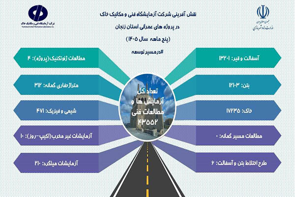 اطلاع‌نگاشت| اهم اقدامات شرکت آزمایشگاه فنی و مکانیک خاک طی یک سال در استان زنجان به مناسبت هفته دولت